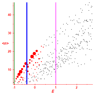 Peres lattice <N>